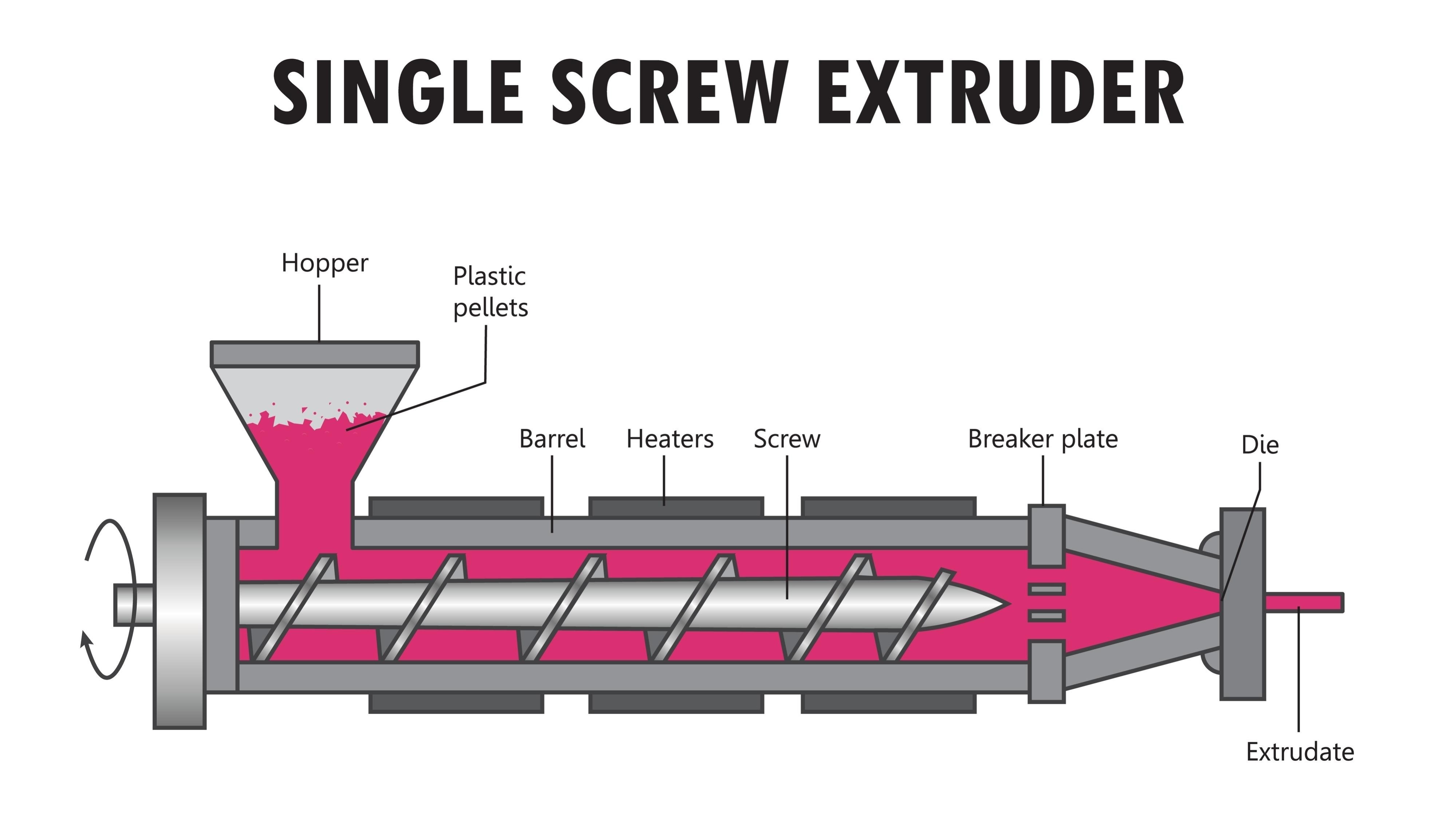 single screw extruder