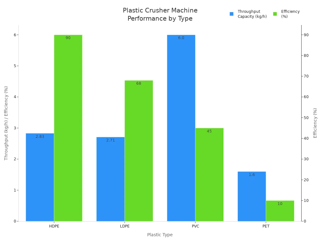 Bar chart comparing throughput and efficiency for four plastic types processed by a crusher machine