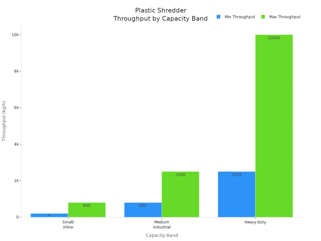 Bar chart comparing throughput ranges for small, medium, and heavy-duty plastic shredder machines