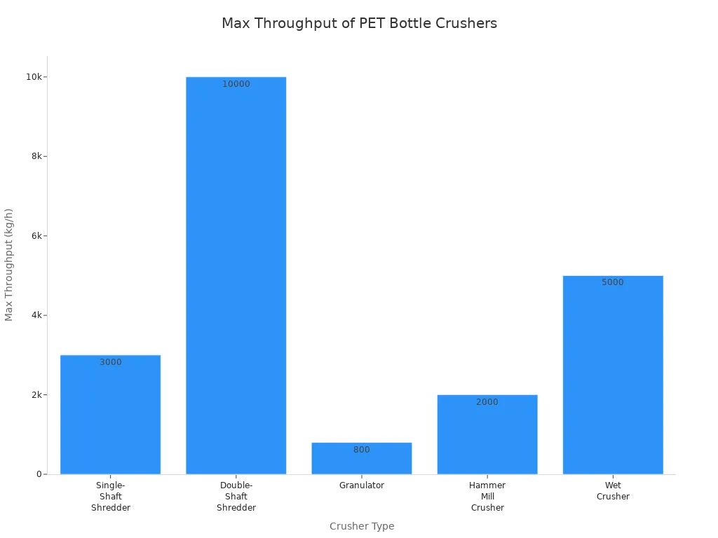 Bar chart comparing max throughput of five PET bottle crusher types