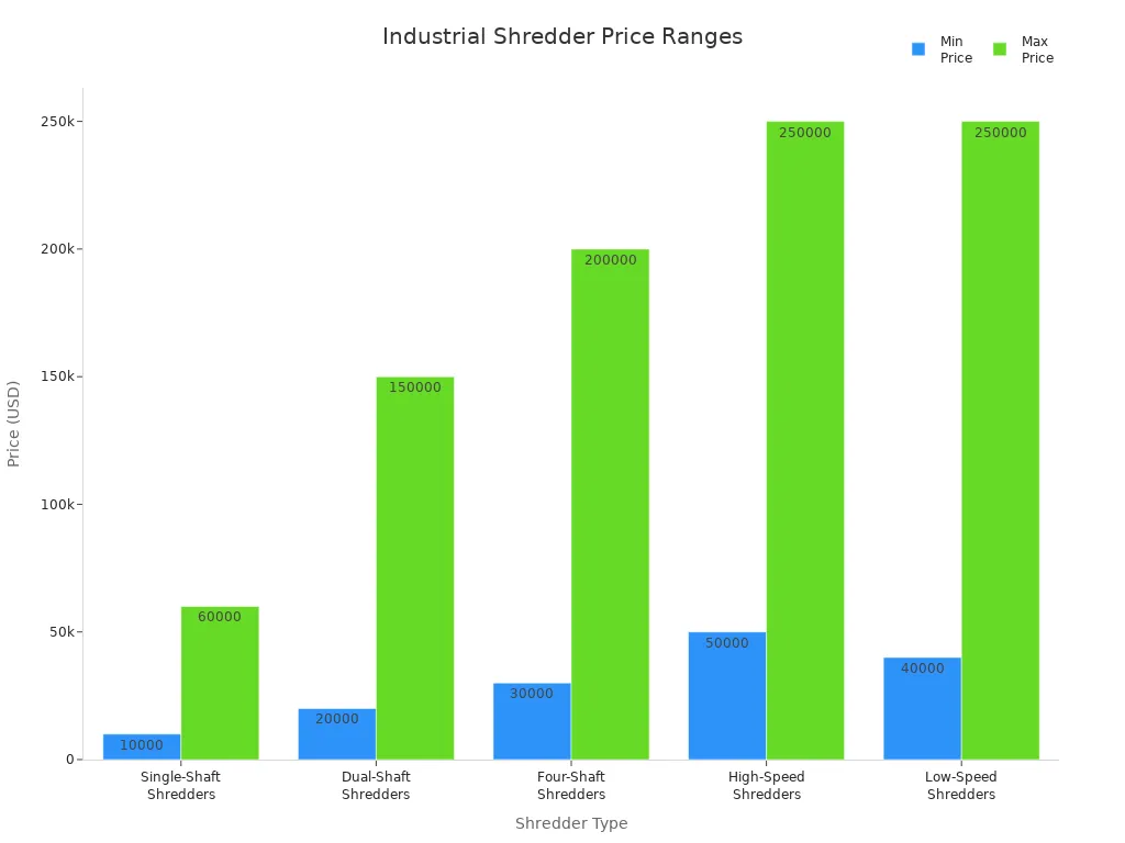 Bar chart comparing price ranges of five industrial plastic shredder types