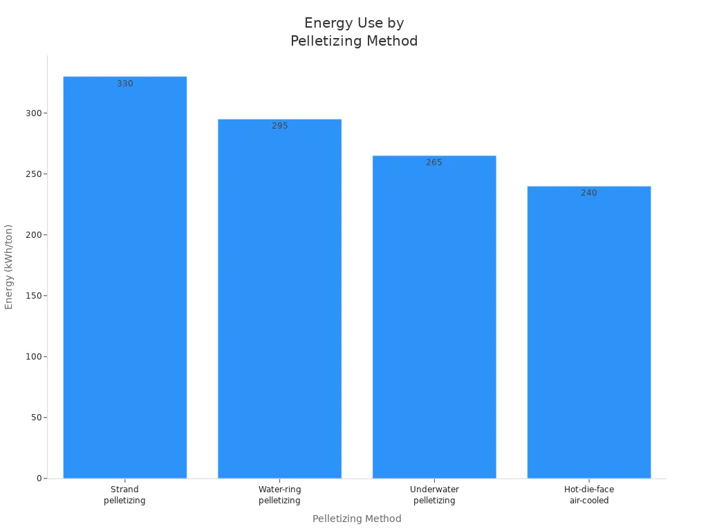 Bar chart comparing energy consumption of four pelletizing methods